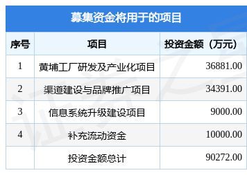潤本股份瞄準生物技術研發，上交所上市募資9.03億元引關注